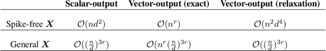 Figure 1 for Vector-output ReLU Neural Network Problems are Copositive Programs: Convex Analysis of Two Layer Networks and Polynomial-time Algorithms