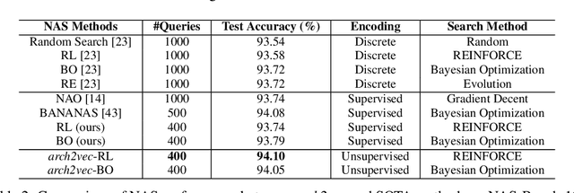 Figure 3 for Does Unsupervised Architecture Representation Learning Help Neural Architecture Search?