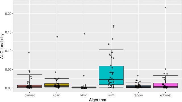 Figure 4 for Tunability: Importance of Hyperparameters of Machine Learning Algorithms