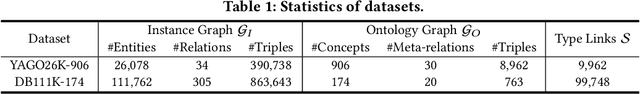 Figure 2 for Universal Representation Learning of Knowledge Bases by Jointly Embedding Instances and Ontological Concepts
