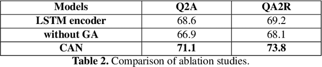 Figure 4 for Interpretable Visual Understanding with Cognitive Attention Network