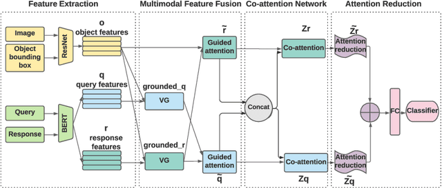 Figure 3 for Interpretable Visual Understanding with Cognitive Attention Network