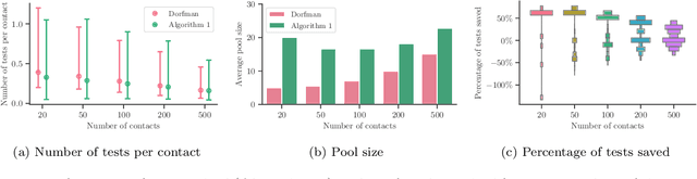 Figure 1 for Group Testing under Superspreading Dynamics