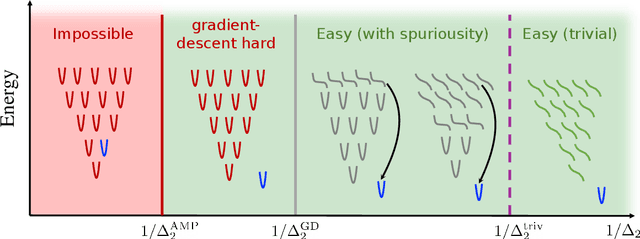 Figure 4 for Thresholds of descending algorithms in inference problems
