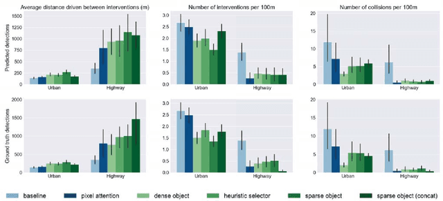 Figure 4 for Deep Object-Centric Policies for Autonomous Driving