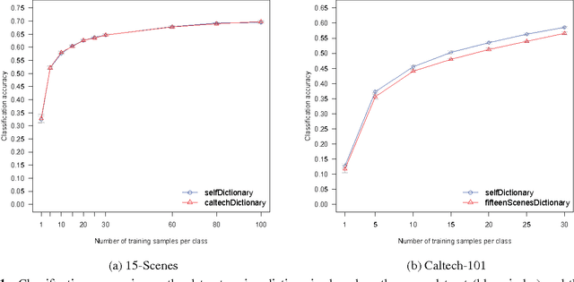 Figure 1 for Are visual dictionaries generalizable?