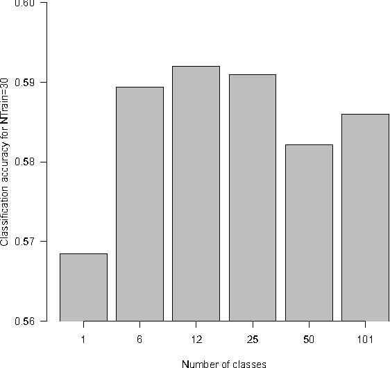 Figure 2 for Are visual dictionaries generalizable?