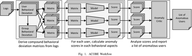 Figure 1 for Time-Window Group-Correlation Support vs. Individual Features: A Detection of Abnormal Users