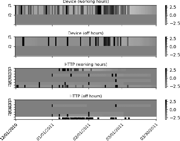 Figure 4 for Time-Window Group-Correlation Support vs. Individual Features: A Detection of Abnormal Users