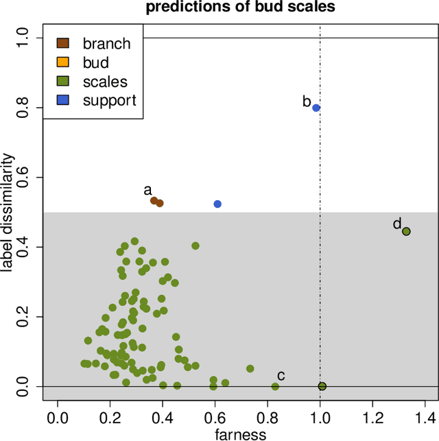 Figure 3 for Visualizing classification results
