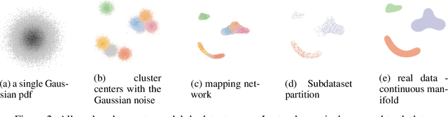 Figure 3 for Generation of data on discontinuous manifolds via continuous stochastic non-invertible networks
