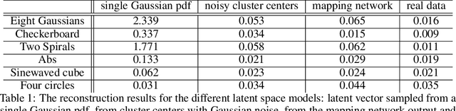 Figure 2 for Generation of data on discontinuous manifolds via continuous stochastic non-invertible networks