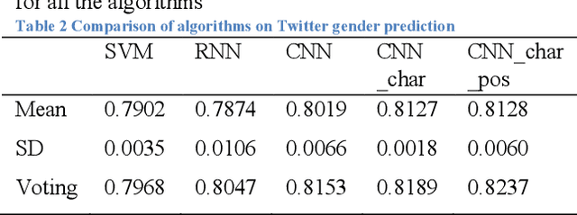 Figure 3 for Exploring difference in public perceptions on HPV vaccine between gender groups from Twitter using deep learning