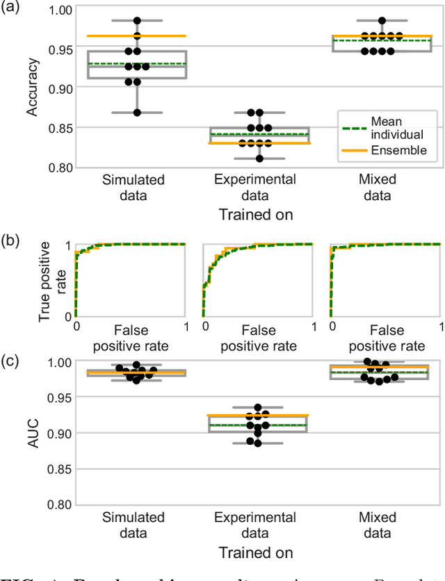 Figure 4 for Identifying Pauli spin blockade using deep learning