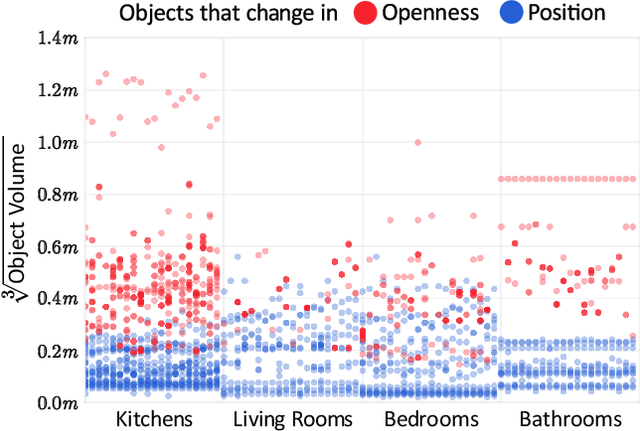 Figure 4 for Visual Room Rearrangement