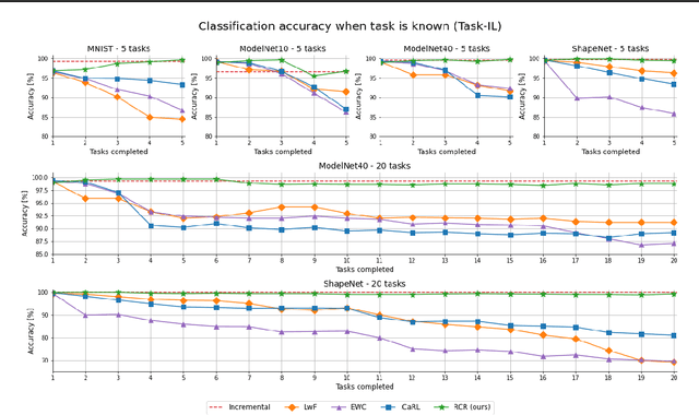 Figure 3 for Continual learning on 3D point clouds with random compressed rehearsal