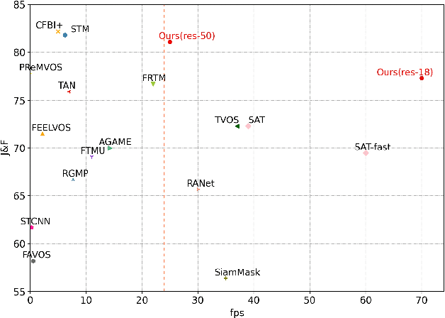 Figure 1 for SwiftNet: Real-time Video Object Segmentation