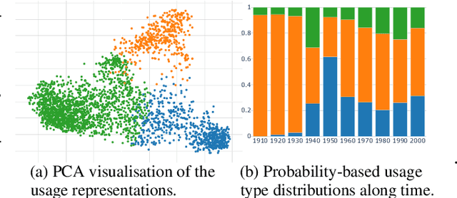 Figure 1 for Analysing Lexical Semantic Change with Contextualised Word Representations
