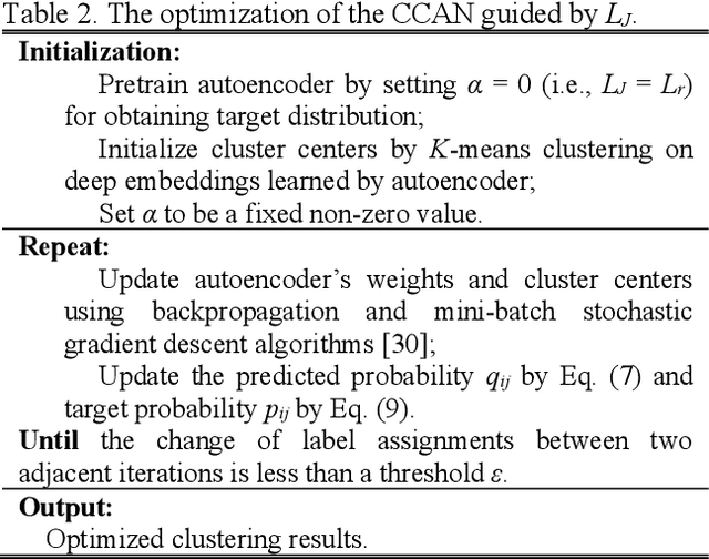 Figure 3 for Domestic activities clustering from audio recordings using convolutional capsule autoencoder network