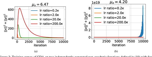 Figure 3 for On Convergence of Gradient Descent Ascent: A Tight Local Analysis