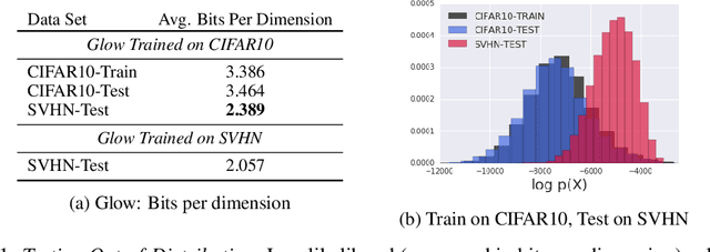Figure 1 for Do Deep Generative Models Know What They Don't Know?