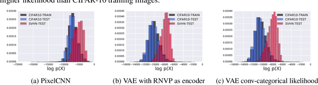 Figure 2 for Do Deep Generative Models Know What They Don't Know?