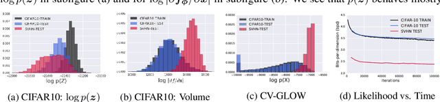 Figure 3 for Do Deep Generative Models Know What They Don't Know?