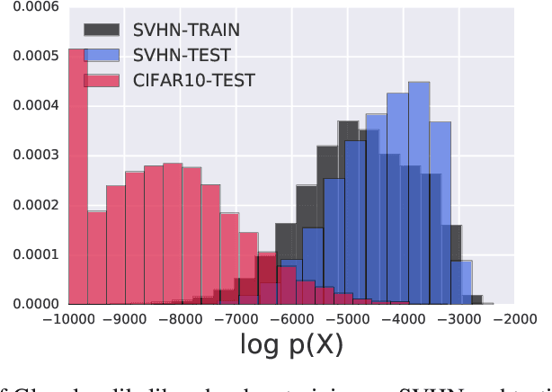 Figure 4 for Do Deep Generative Models Know What They Don't Know?
