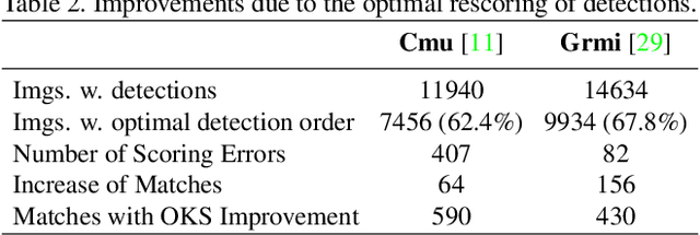 Figure 3 for Benchmarking and Error Diagnosis in Multi-Instance Pose Estimation