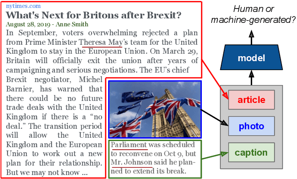 Figure 1 for Detecting Cross-Modal Inconsistency to Defend Against Neural Fake News