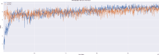 Figure 2 for Reinforcement Learning Generalization with Surprise Minimization