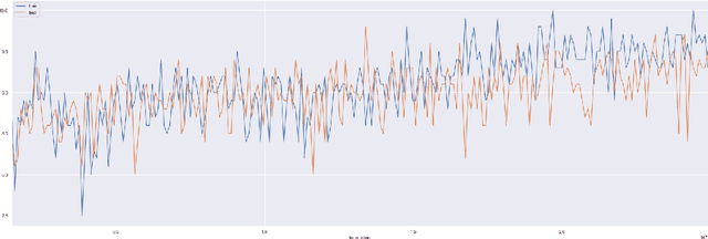 Figure 4 for Reinforcement Learning Generalization with Surprise Minimization