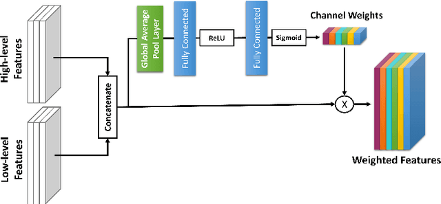 Figure 2 for Attention-Guided Version of 2D UNet for Automatic Brain Tumor Segmentation