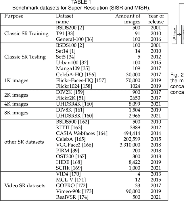 Figure 2 for Hitchhiker's Guide to Super-Resolution: Introduction and Recent Advances