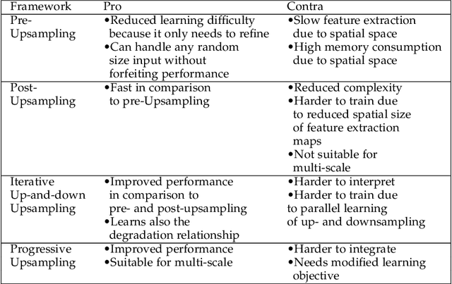 Figure 4 for Hitchhiker's Guide to Super-Resolution: Introduction and Recent Advances