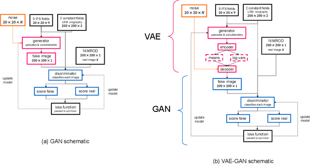 Figure 1 for A Generative Deep Learning Approach to Stochastic Downscaling of Precipitation Forecasts