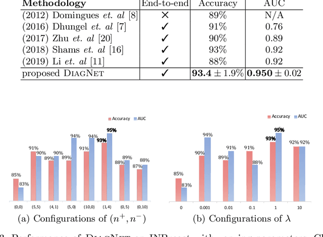Figure 3 for Signed Laplacian Deep Learning with Adversarial Augmentation for Improved Mammography Diagnosis