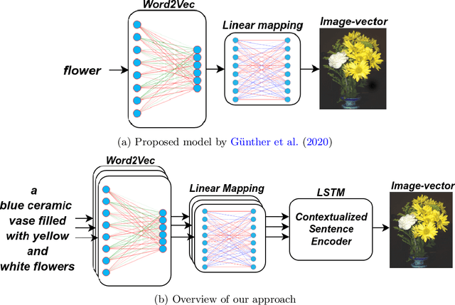 Figure 1 for Visual grounding of abstract and concrete words: A response to Günther et al. (2020)