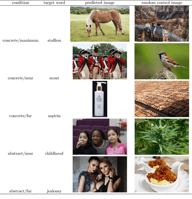Figure 2 for Visual grounding of abstract and concrete words: A response to Günther et al. (2020)