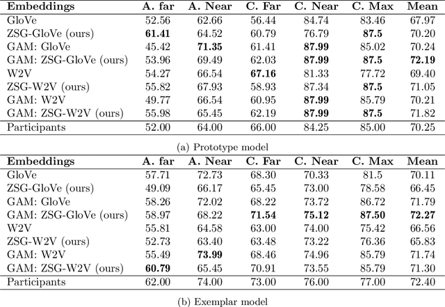Figure 3 for Visual grounding of abstract and concrete words: A response to Günther et al. (2020)