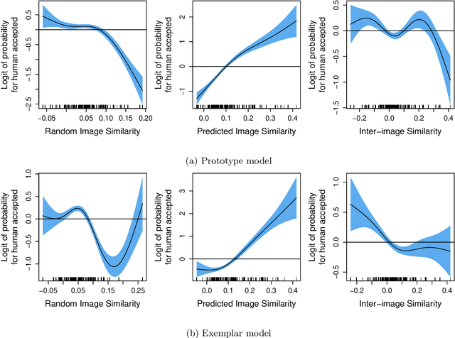 Figure 4 for Visual grounding of abstract and concrete words: A response to Günther et al. (2020)
