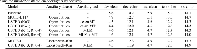 Figure 3 for USTED: Improving ASR with a Unified Speech and Text Encoder-Decoder