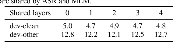 Figure 4 for USTED: Improving ASR with a Unified Speech and Text Encoder-Decoder