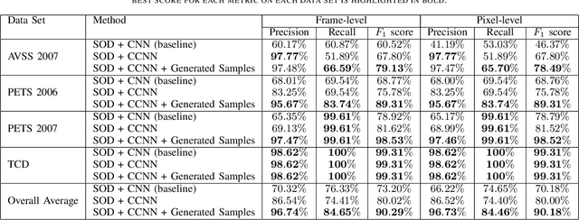 Figure 4 for Real-Time Deep Learning Method for Abandoned Luggage Detection in Video