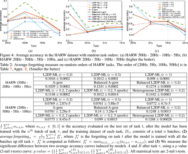 Figure 4 for Lifelong DP: Consistently Bounded Differential Privacy in Lifelong Machine Learning