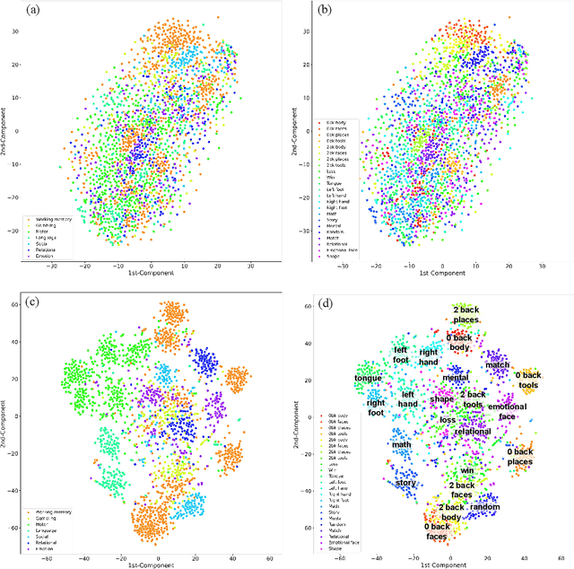 Figure 2 for Explainable fMRI-based Brain Decoding via Spatial Temporal-pyramid Graph Convolutional Network