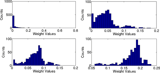 Figure 3 for Insights from Classifying Visual Concepts with Multiple Kernel Learning