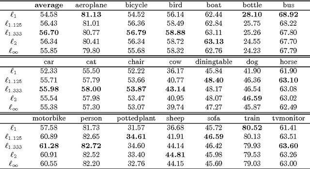 Figure 2 for Insights from Classifying Visual Concepts with Multiple Kernel Learning