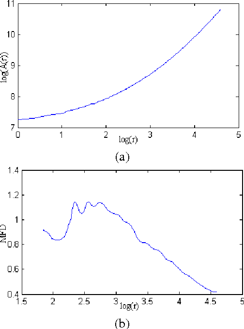 Figure 4 for Fractal and Multi-Scale Fractal Dimension analysis: a comparative study of Bouligand-Minkowski method