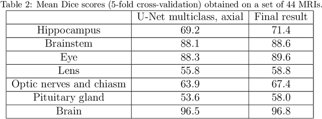 Figure 4 for Anatomically Consistent Segmentation of Organs at Risk in MRI with Convolutional Neural Networks